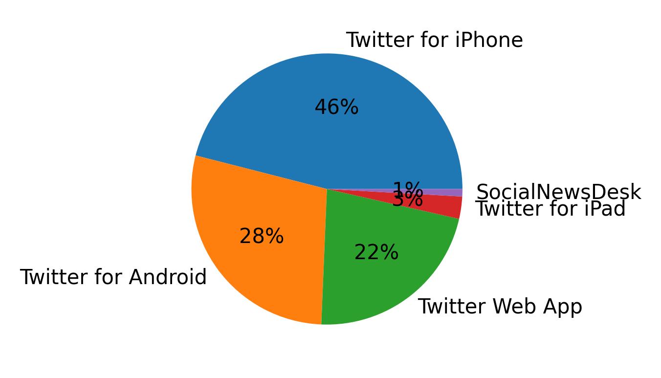 Dispositivos utilizados para tweetar