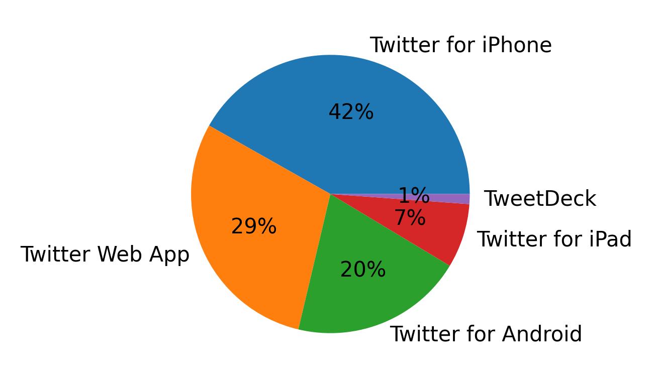 Dispositivos utilizados para tweetar