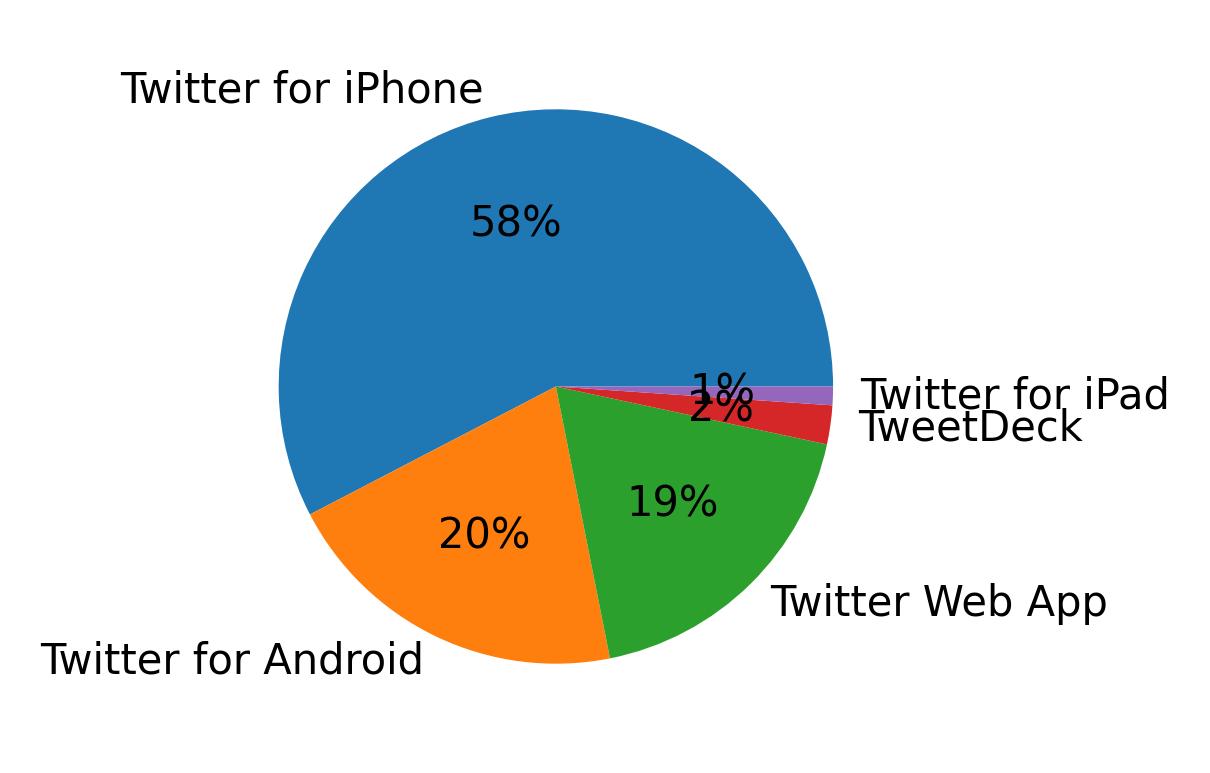 Dispositivos utilizados para tweetar