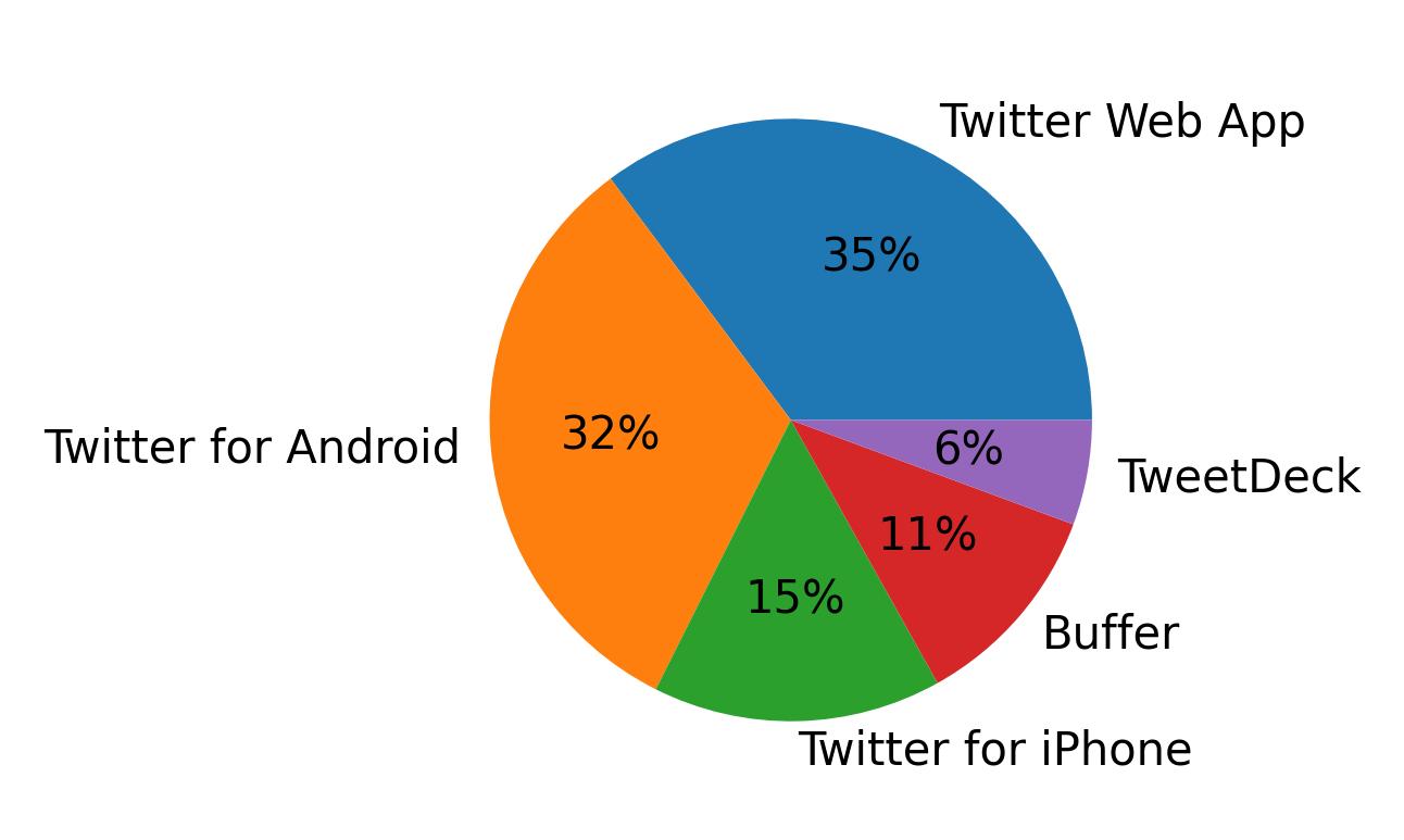 Tweet icin kullanilan cihazlar