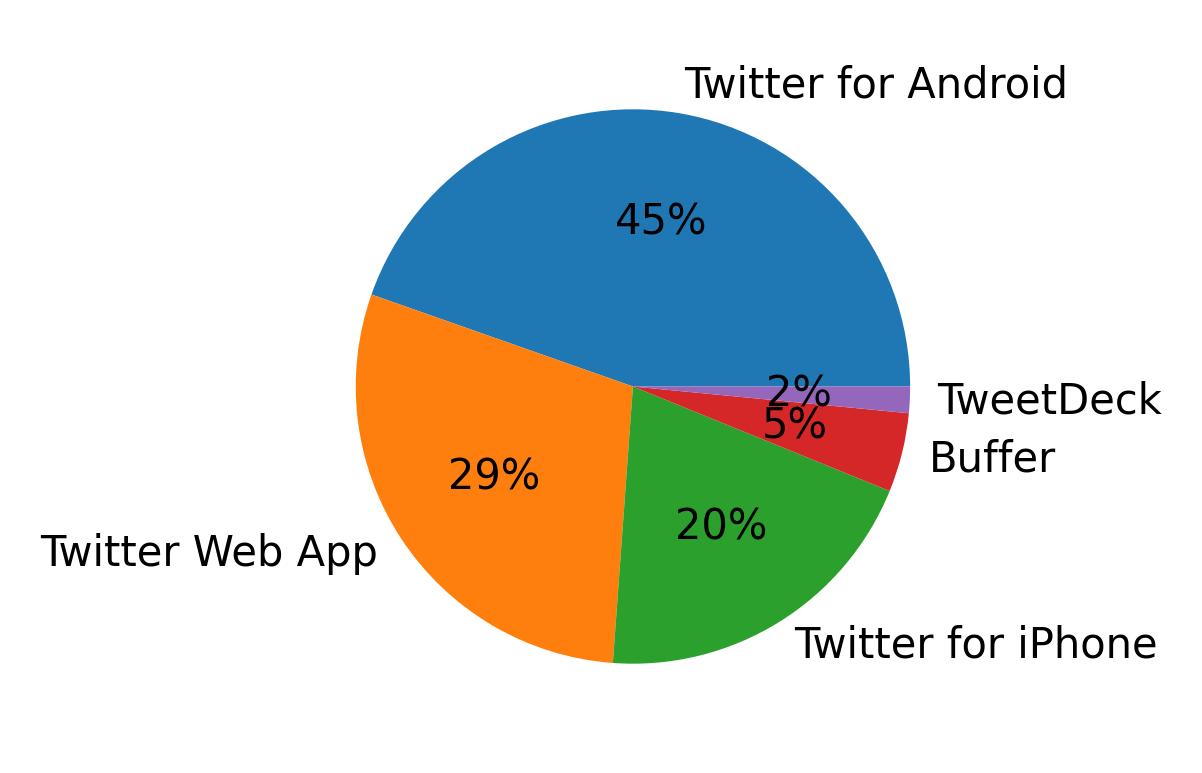 Tweet icin kullanilan cihazlar