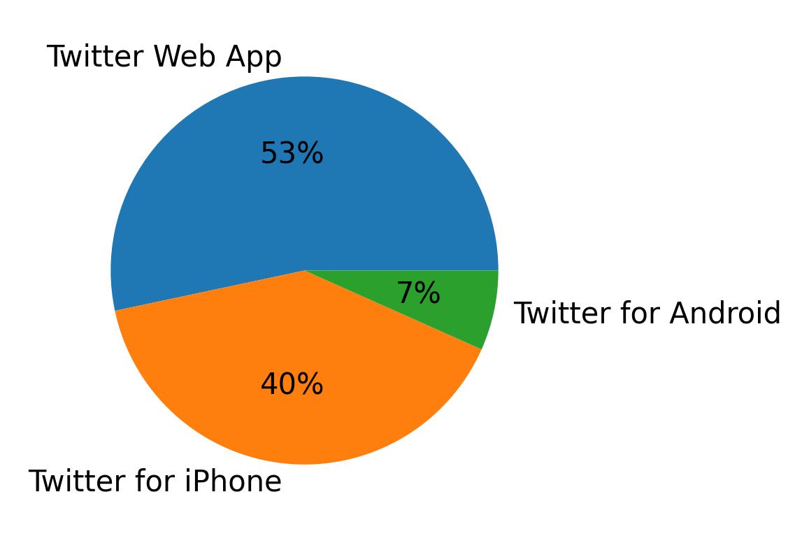Dispositivos utilizados para tweetar