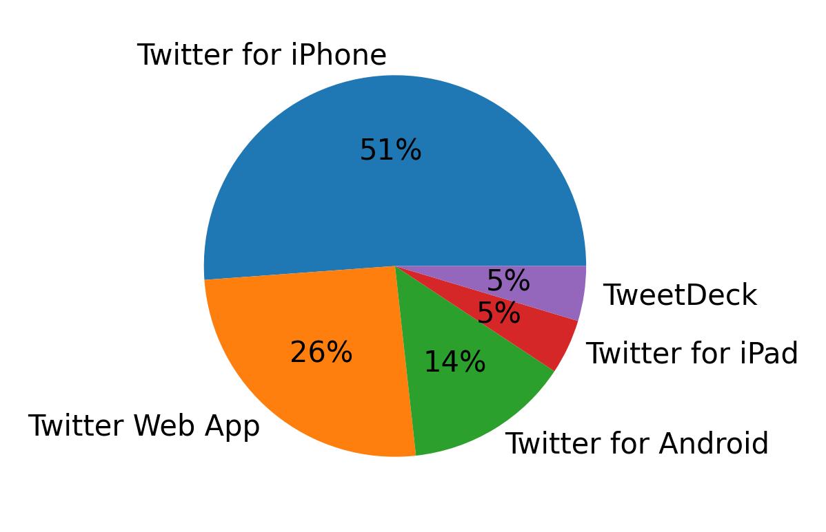 Dispositivos utilizados para tweetar