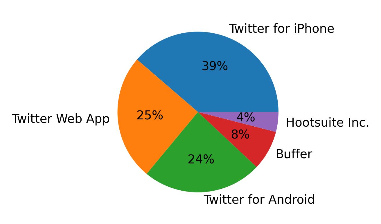 Devices used to tweet