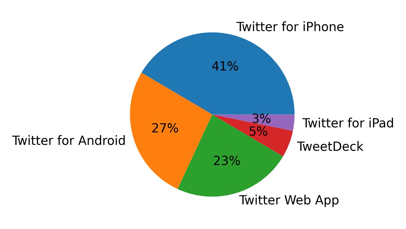 Tweet icin kullanilan cihazlar