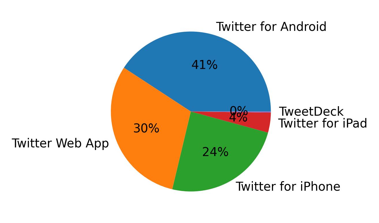 Devices used to tweet