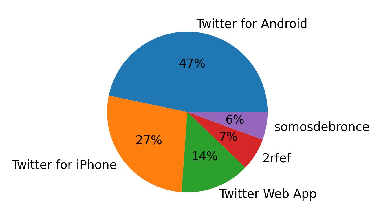 Dispositivos utilizados para tweetar