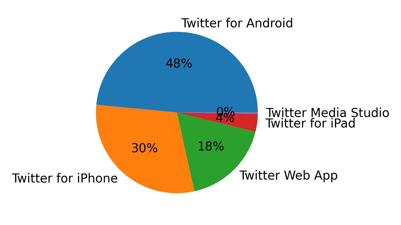 Tweet icin kullanilan cihazlar