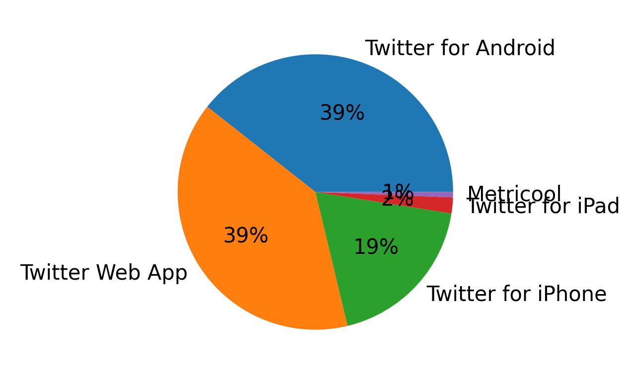 Dispositivos utilizados para tweetar