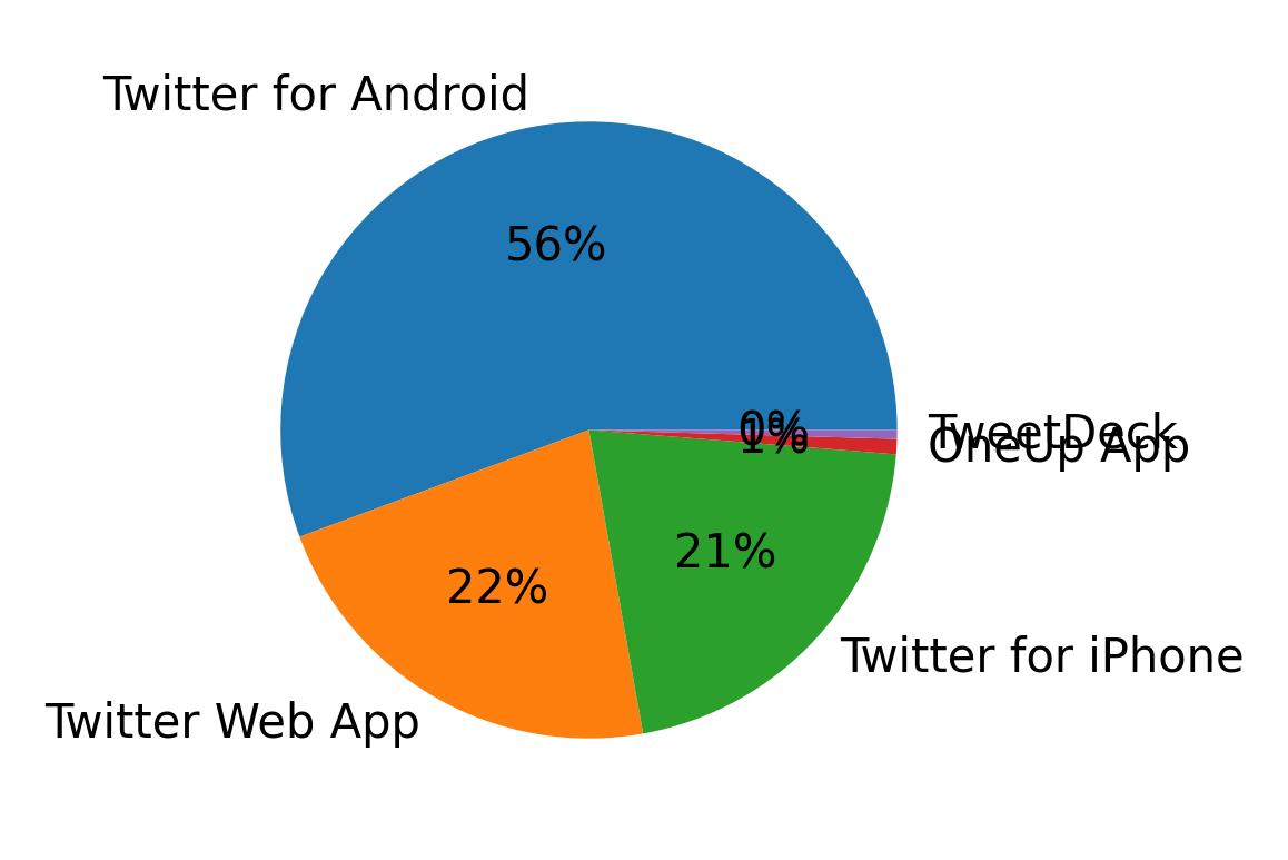 Dispositivos utilizados para tweetar