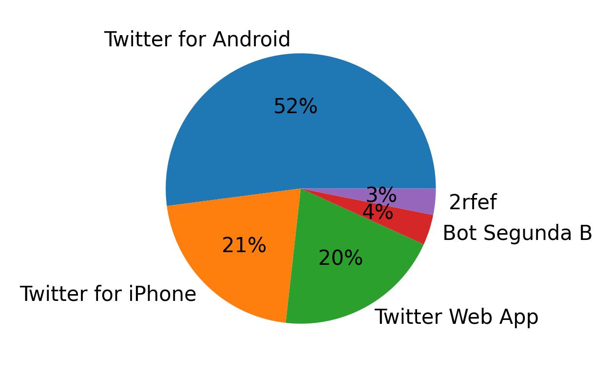 Dispositivos utilizados para tweetar