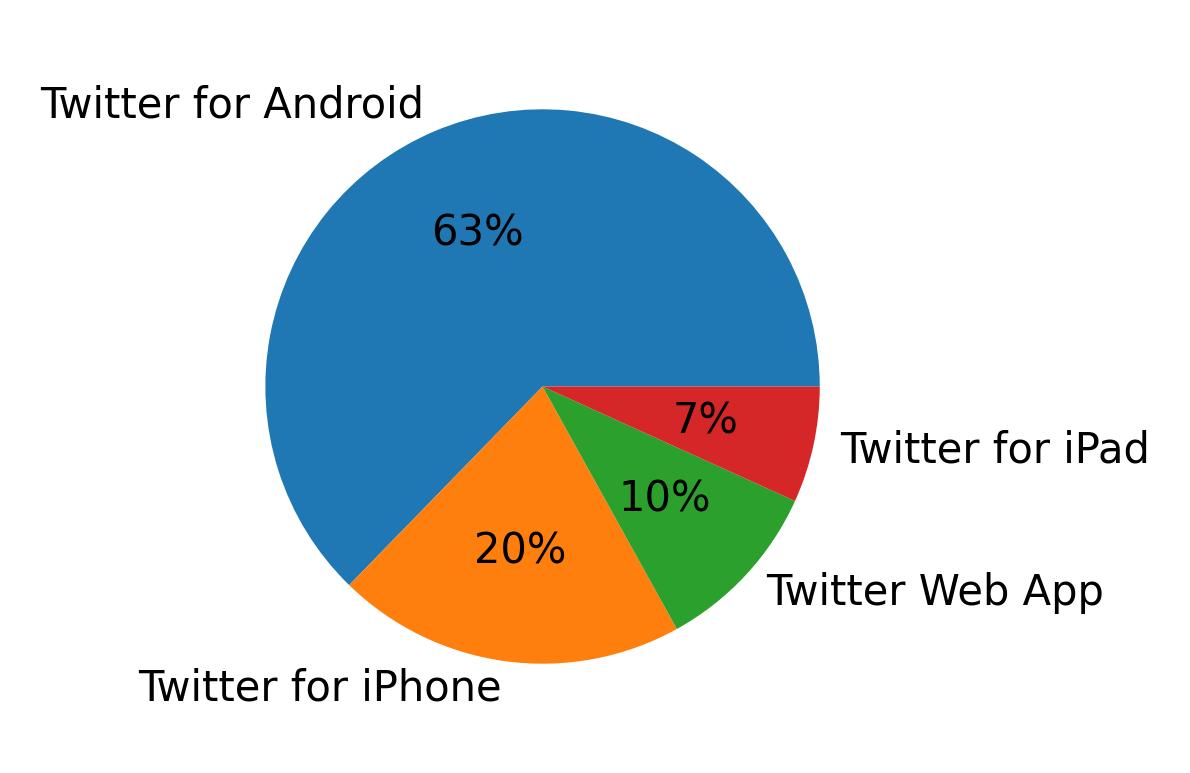 Dispositivos utilizados para tweetar