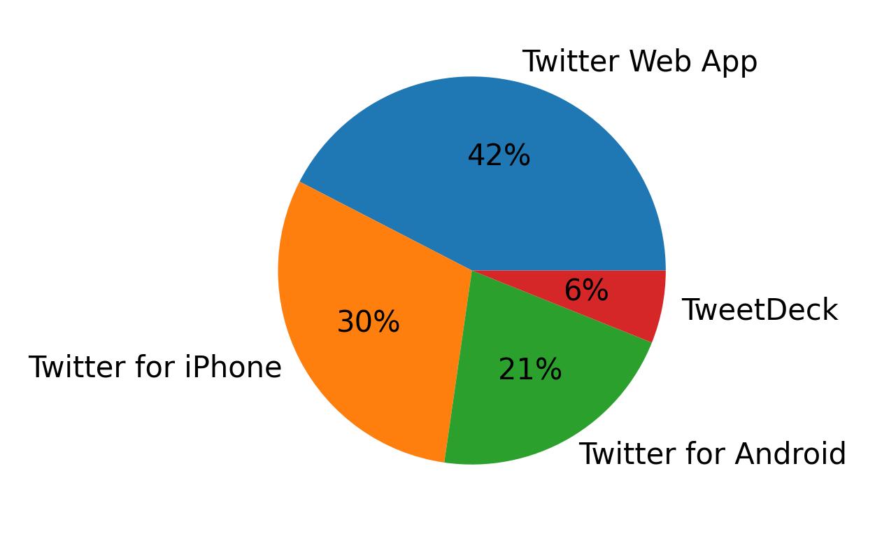 Tweet icin kullanilan cihazlar
