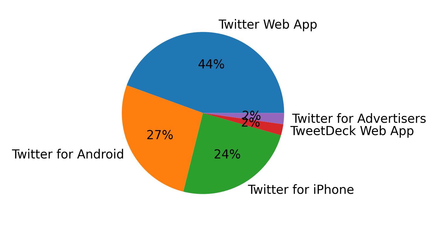 Tweet icin kullanilan cihazlar