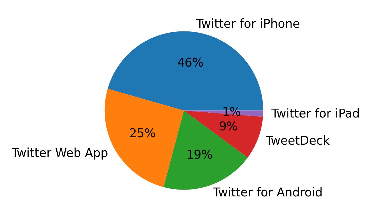 Tweet icin kullanilan cihazlar