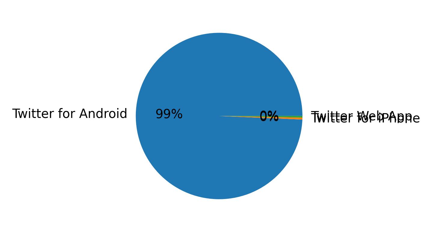 Dispositivos utilizados para tweetar