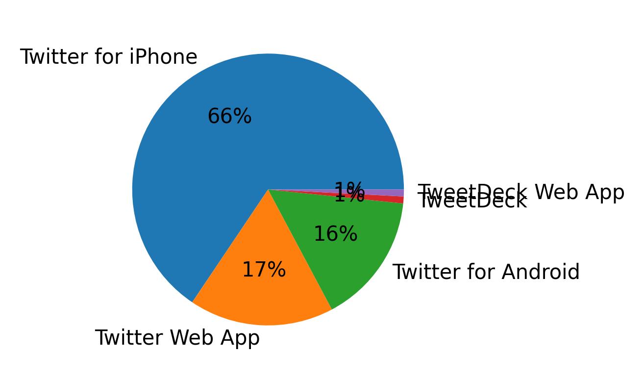 Tweet icin kullanilan cihazlar