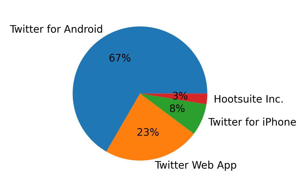 Dispositivos utilizados para tweetar