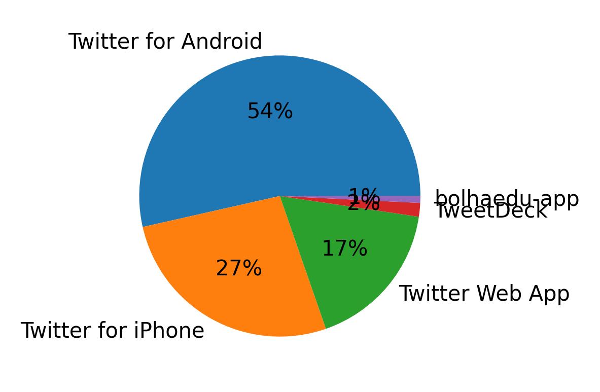 Dispositivos utilizados para tweetar