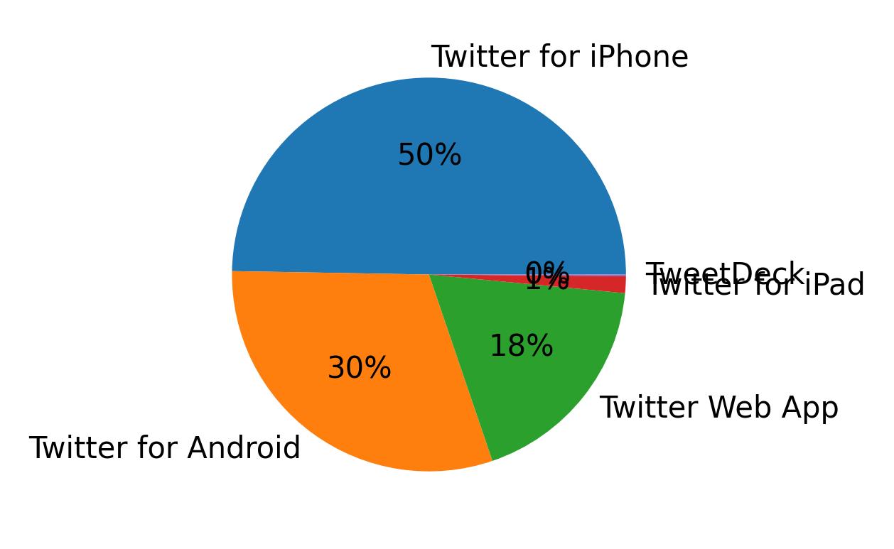 Devices used to tweet