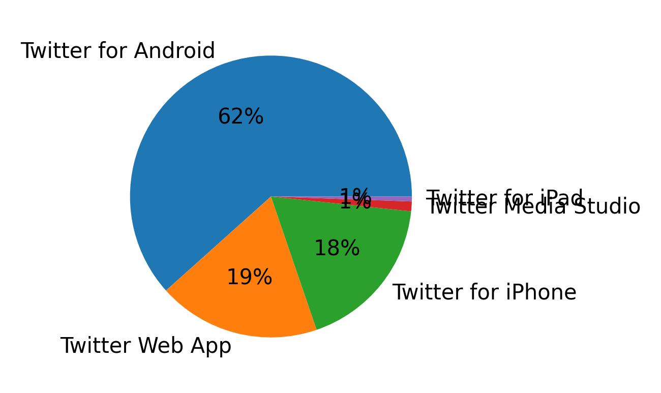 Devices used to tweet