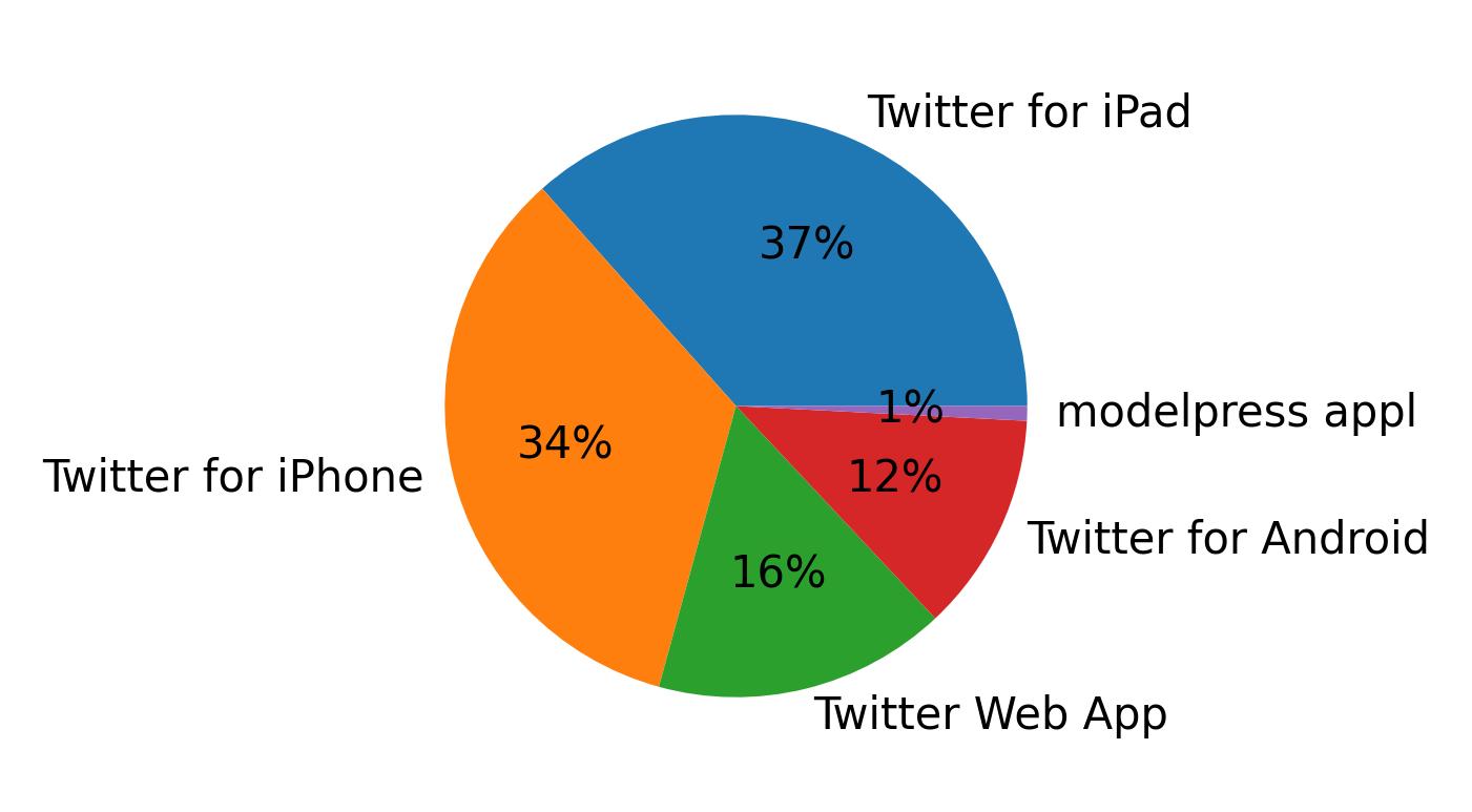 Dispositivos utilizados para tweetar