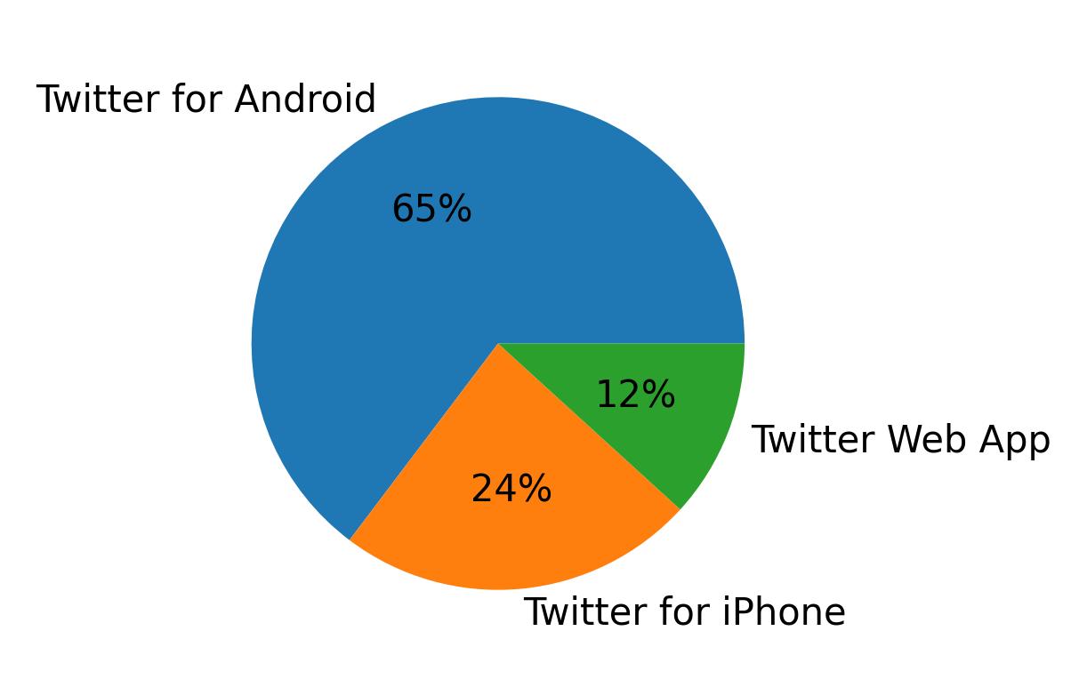 Devices used to tweet