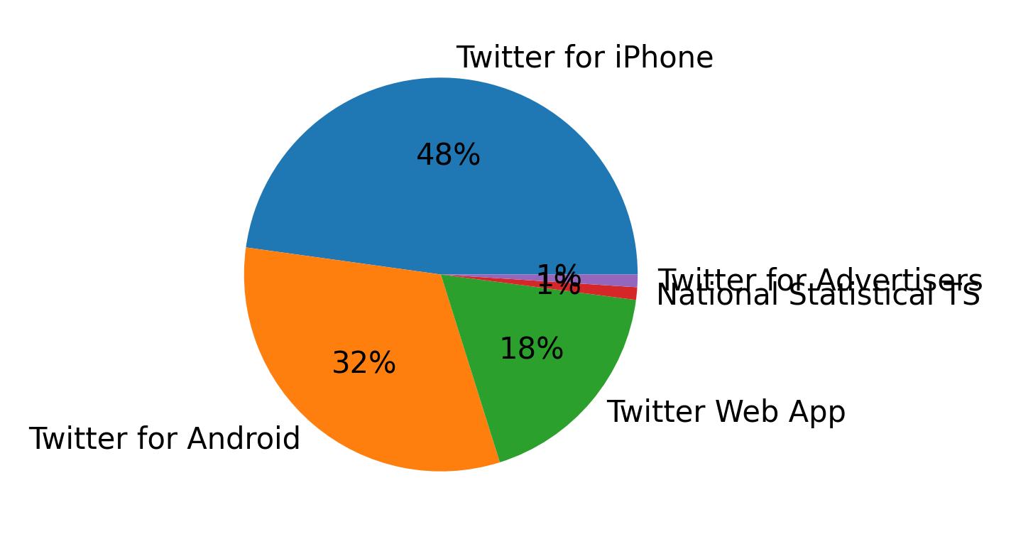 Dispositivos utilizados para tweetar
