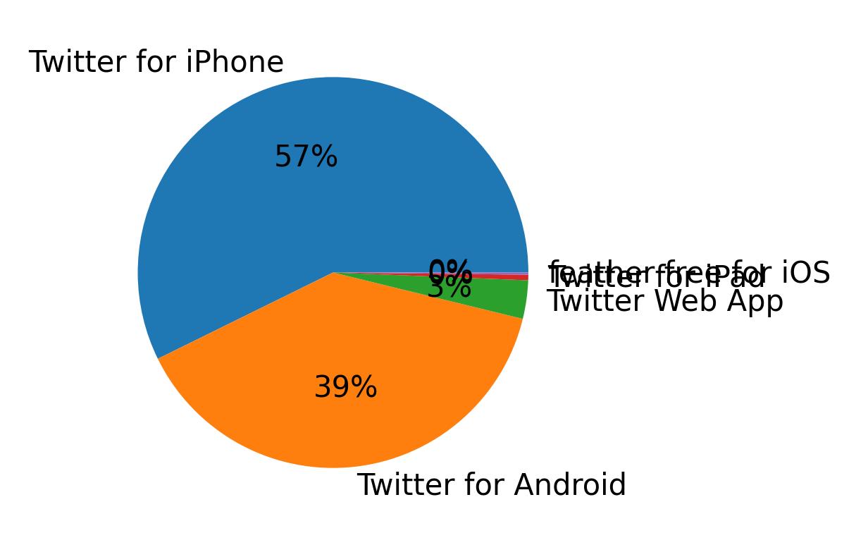 Perangkat yang digunakan untuk tweet