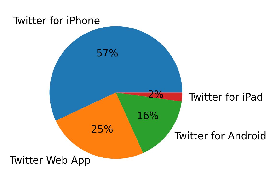 Tweet icin kullanilan cihazlar