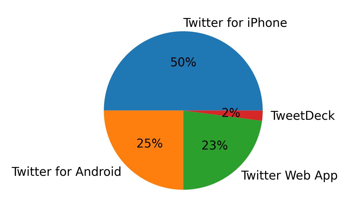 Dispositivos utilizados para tweetar