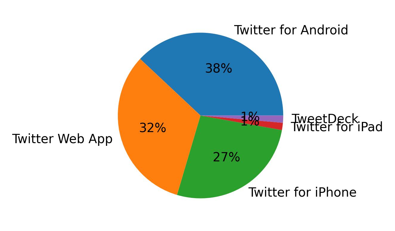 Tweet icin kullanilan cihazlar