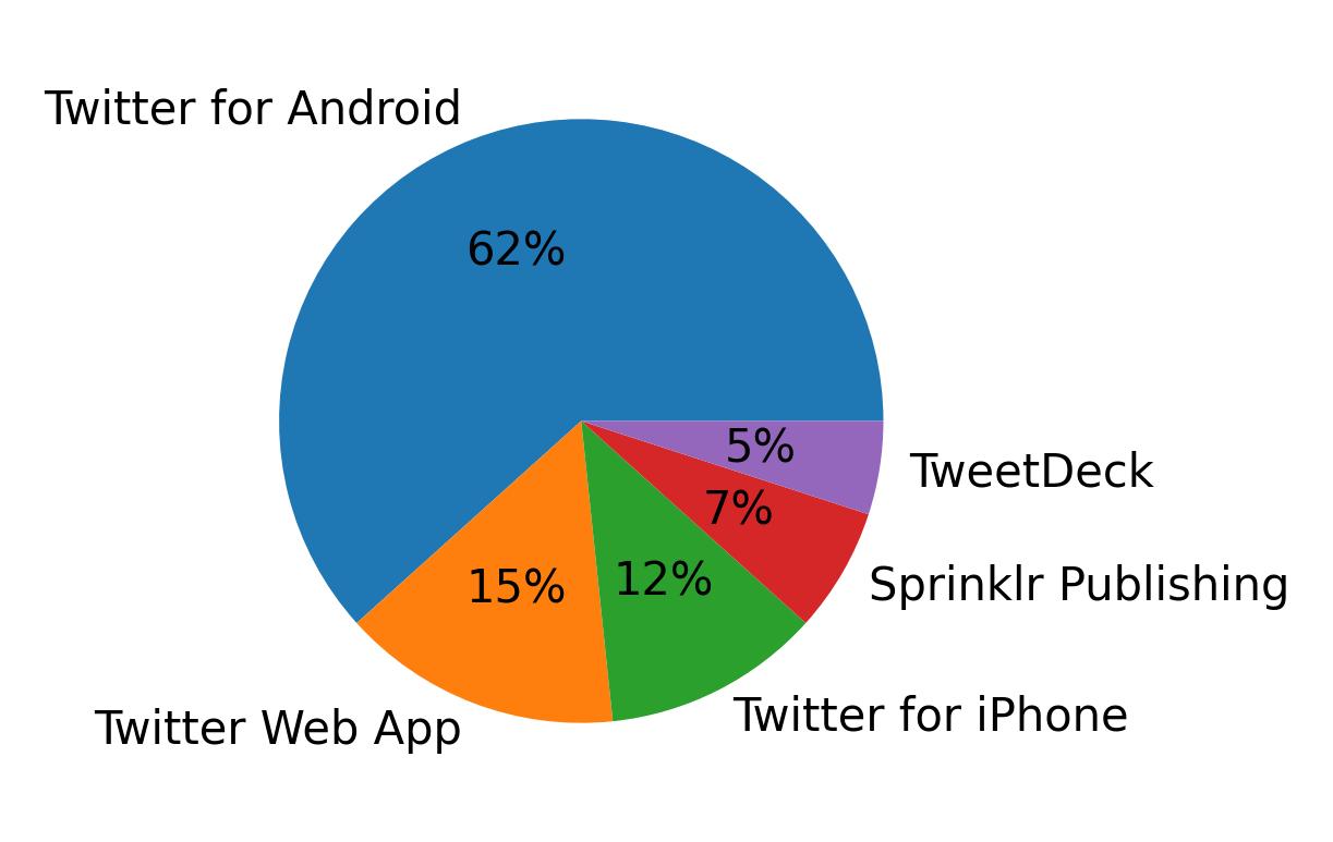 Tweet icin kullanilan cihazlar
