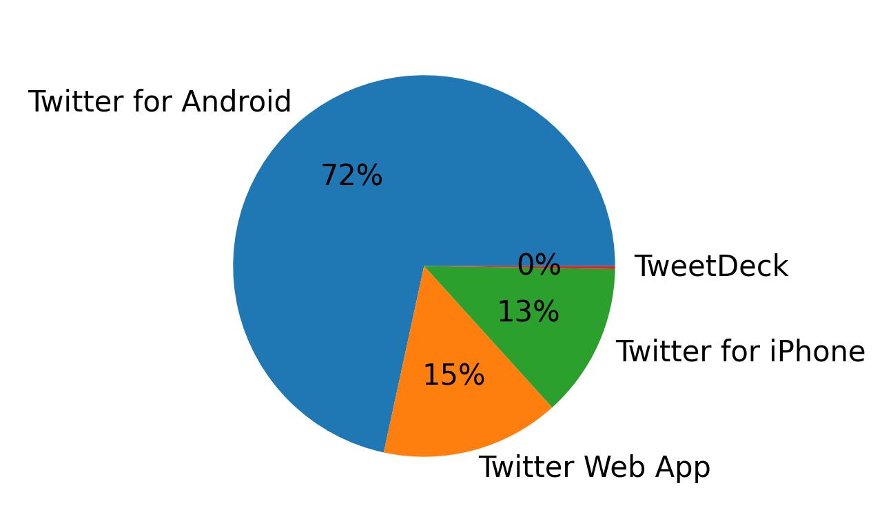 Dispositivos utilizados para tweetar