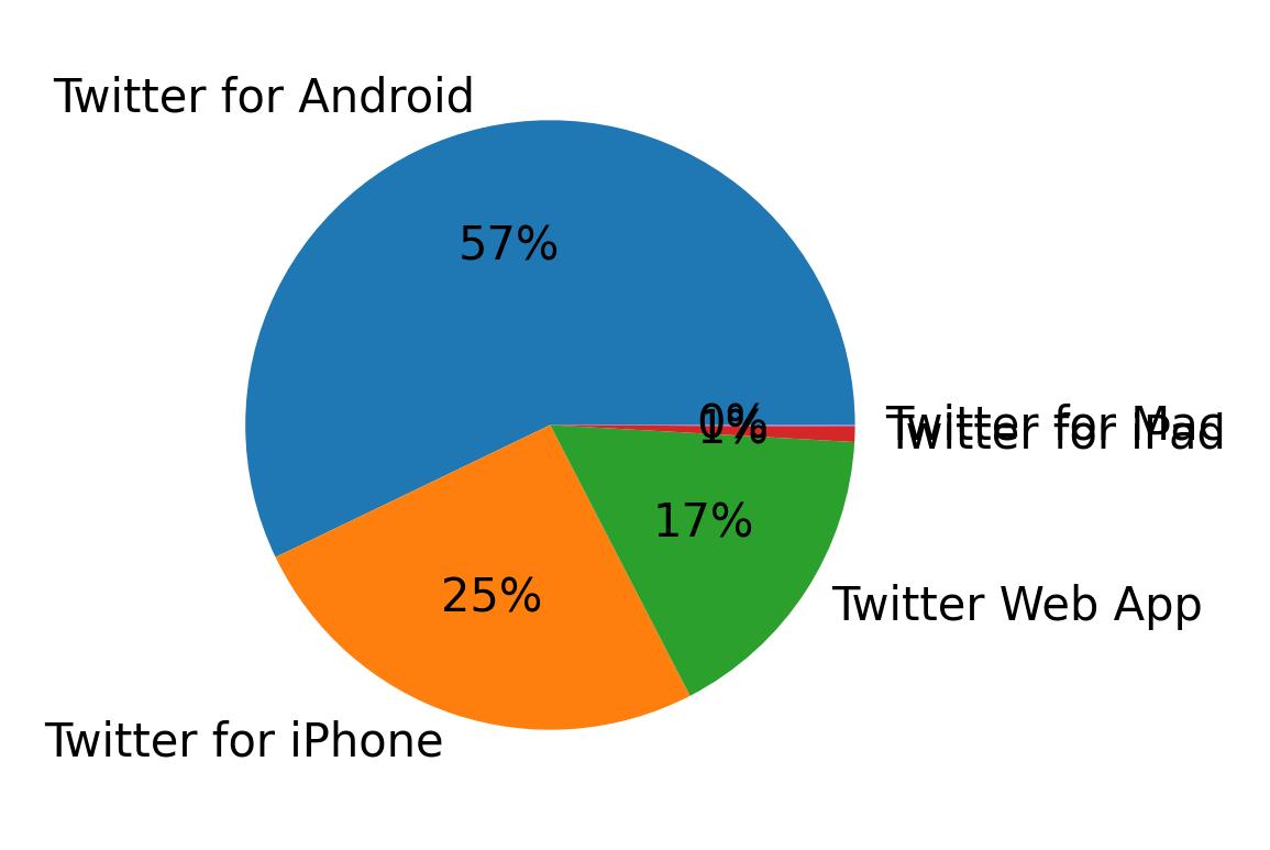 Perangkat yang digunakan untuk tweet