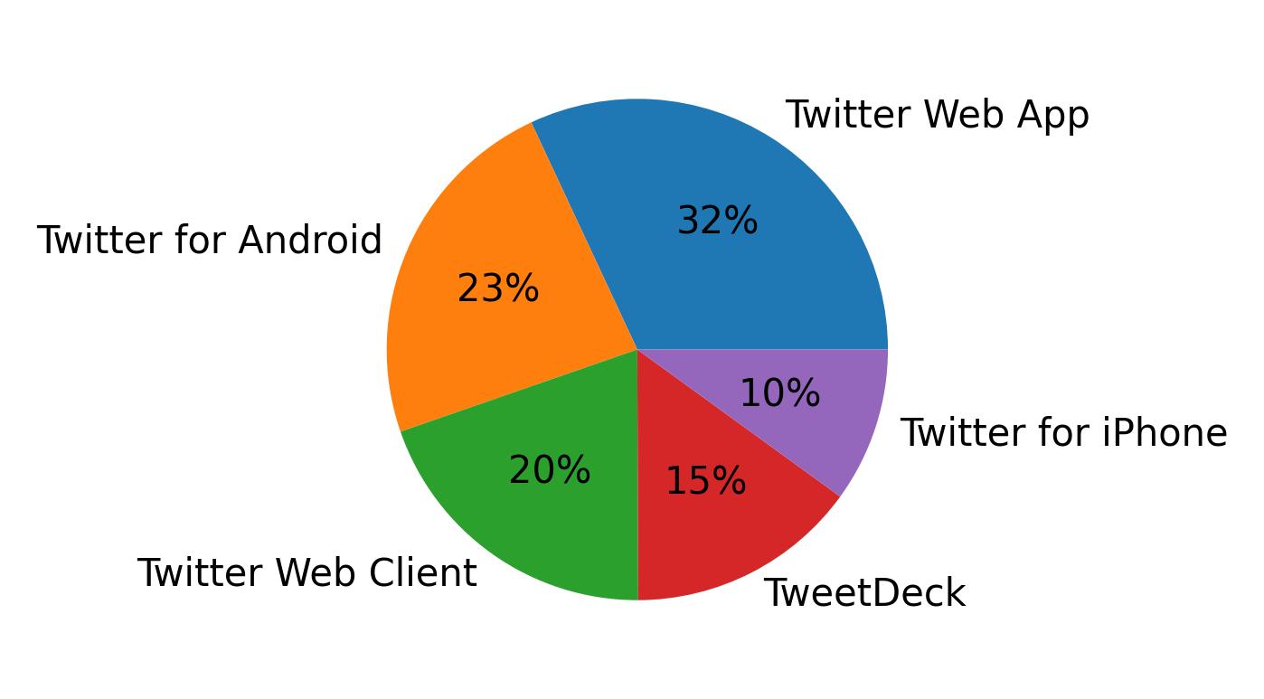 Devices distribution