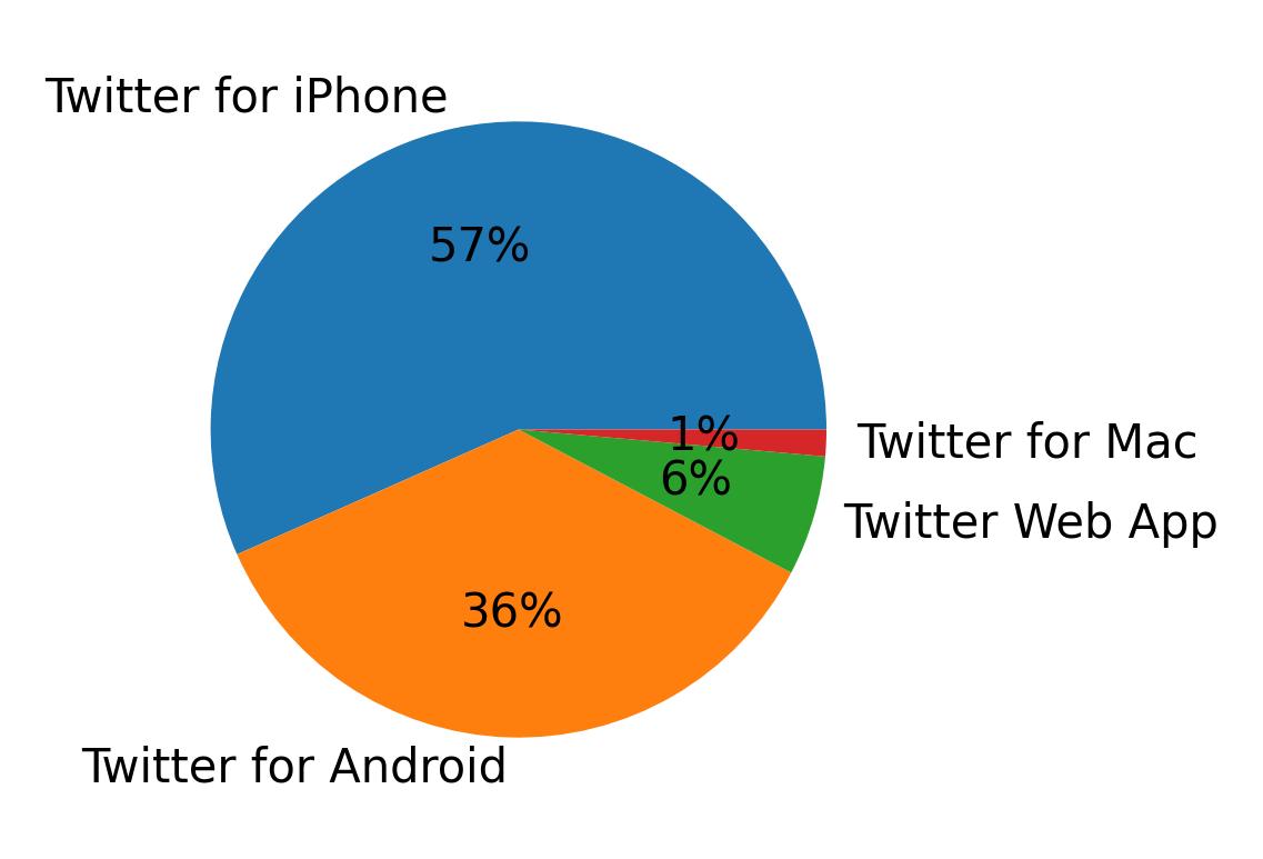 Tweet icin kullanilan cihazlar
