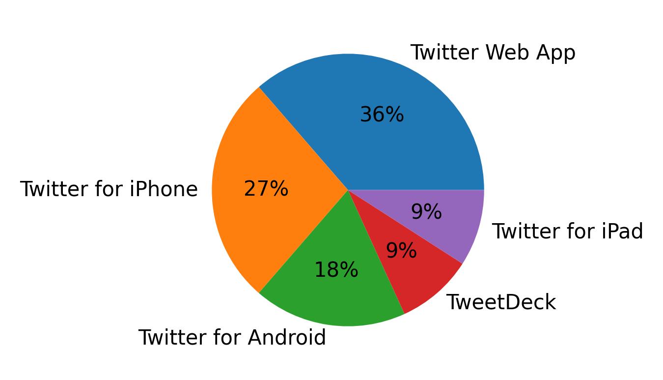 Tweet icin kullanilan cihazlar