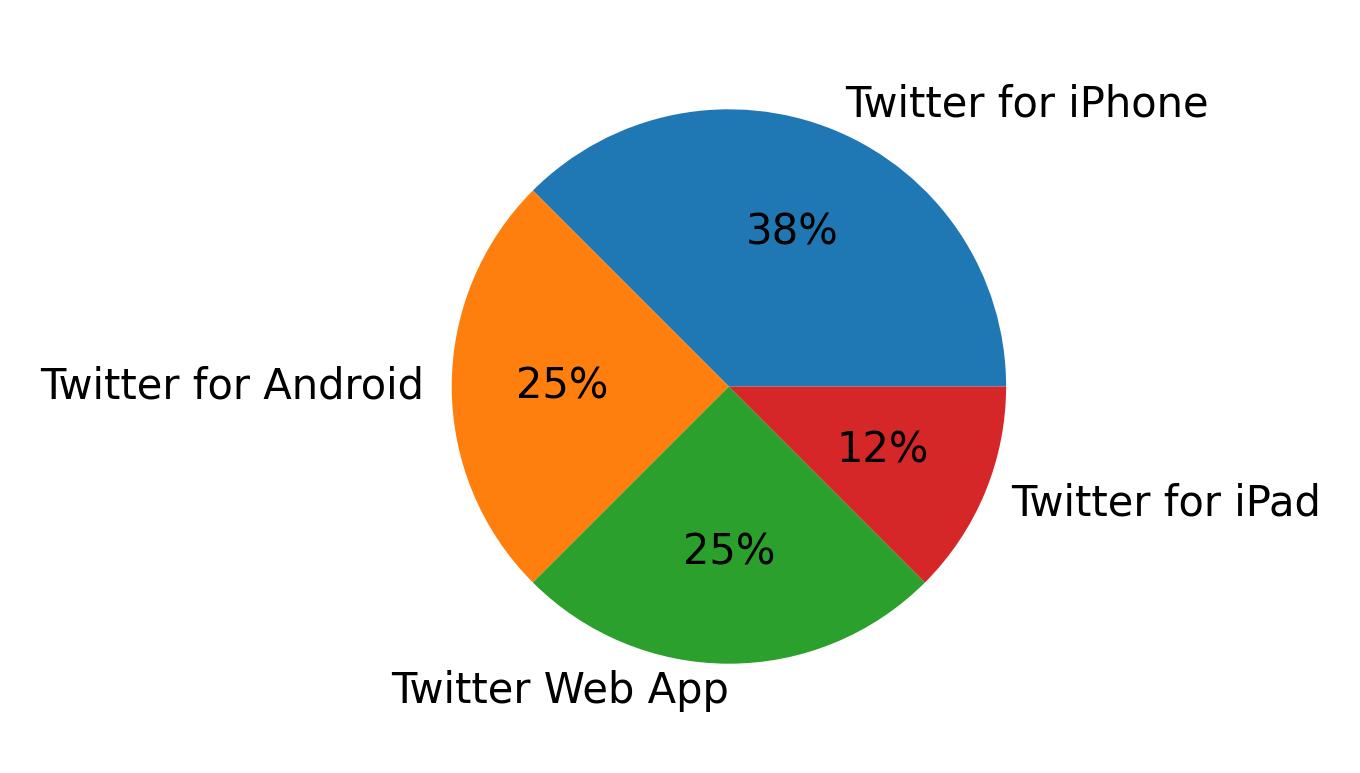 Tweet icin kullanilan cihazlar
