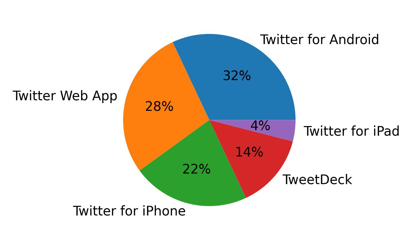 Dispositivos utilizados para tweetar