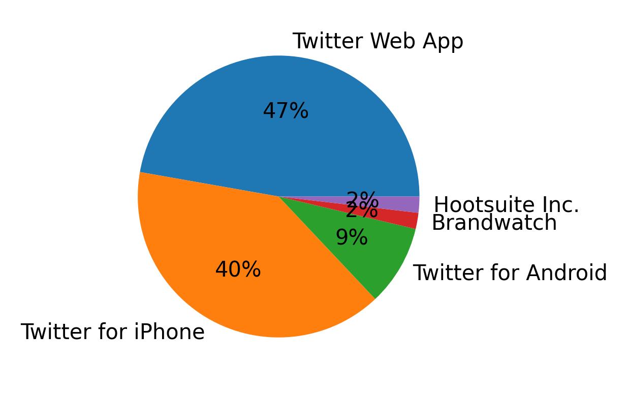 Devices used to tweet