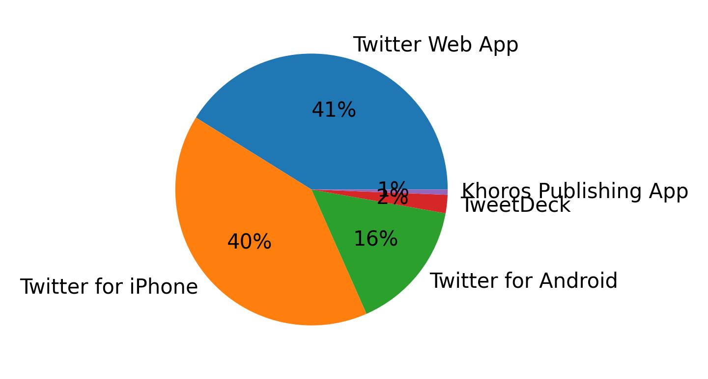 Dispositivos utilizados para tweetar