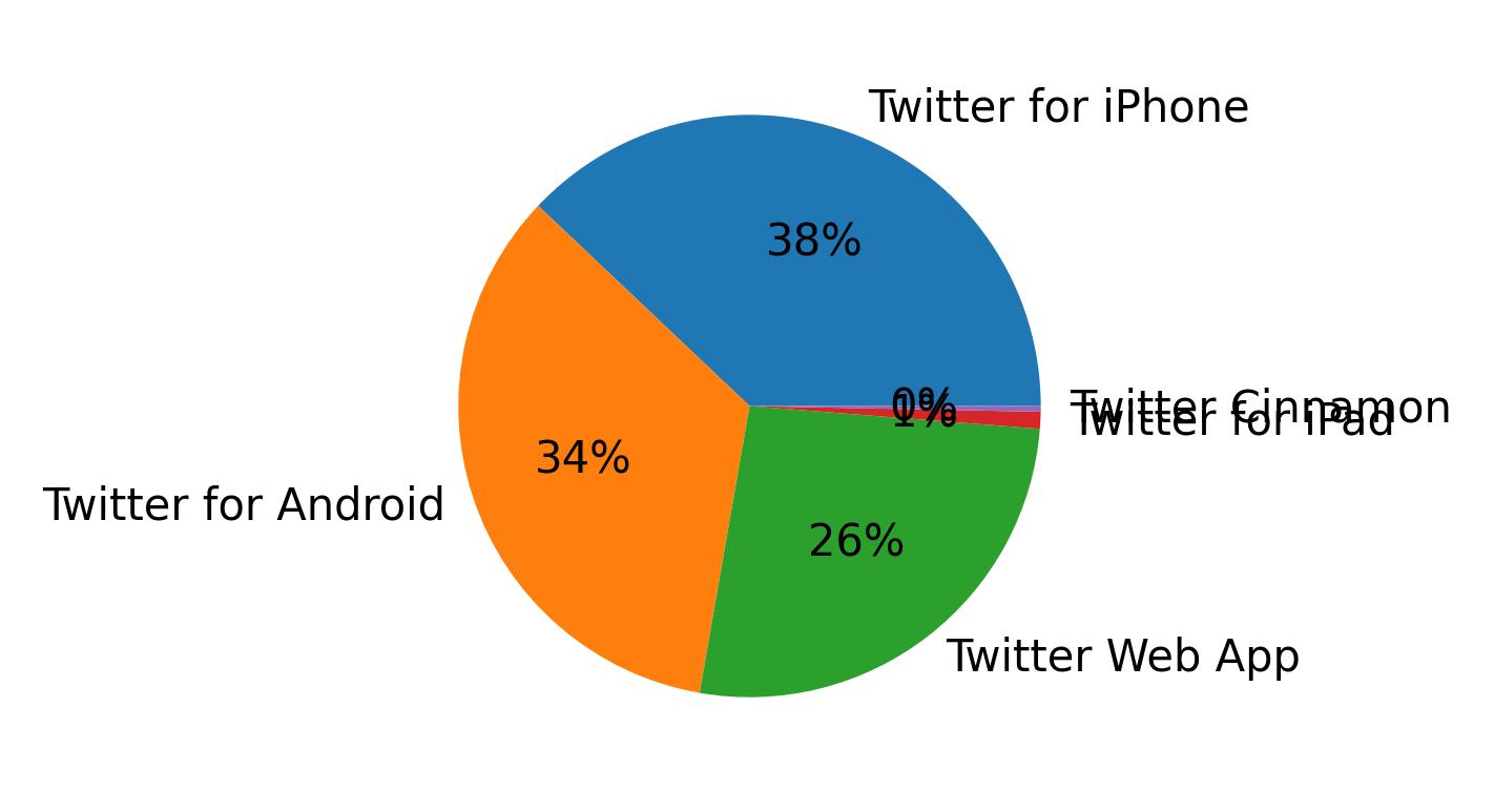 Tweet icin kullanilan cihazlar