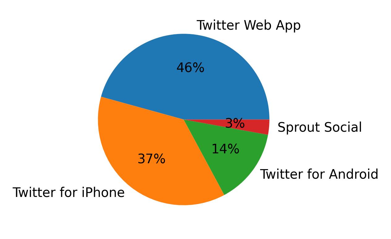 Dispositivos utilizados para tweetar