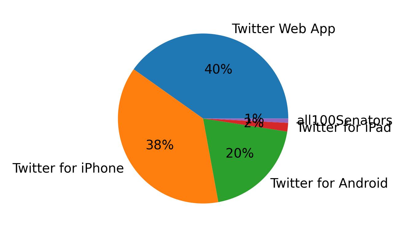 Tweet icin kullanilan cihazlar