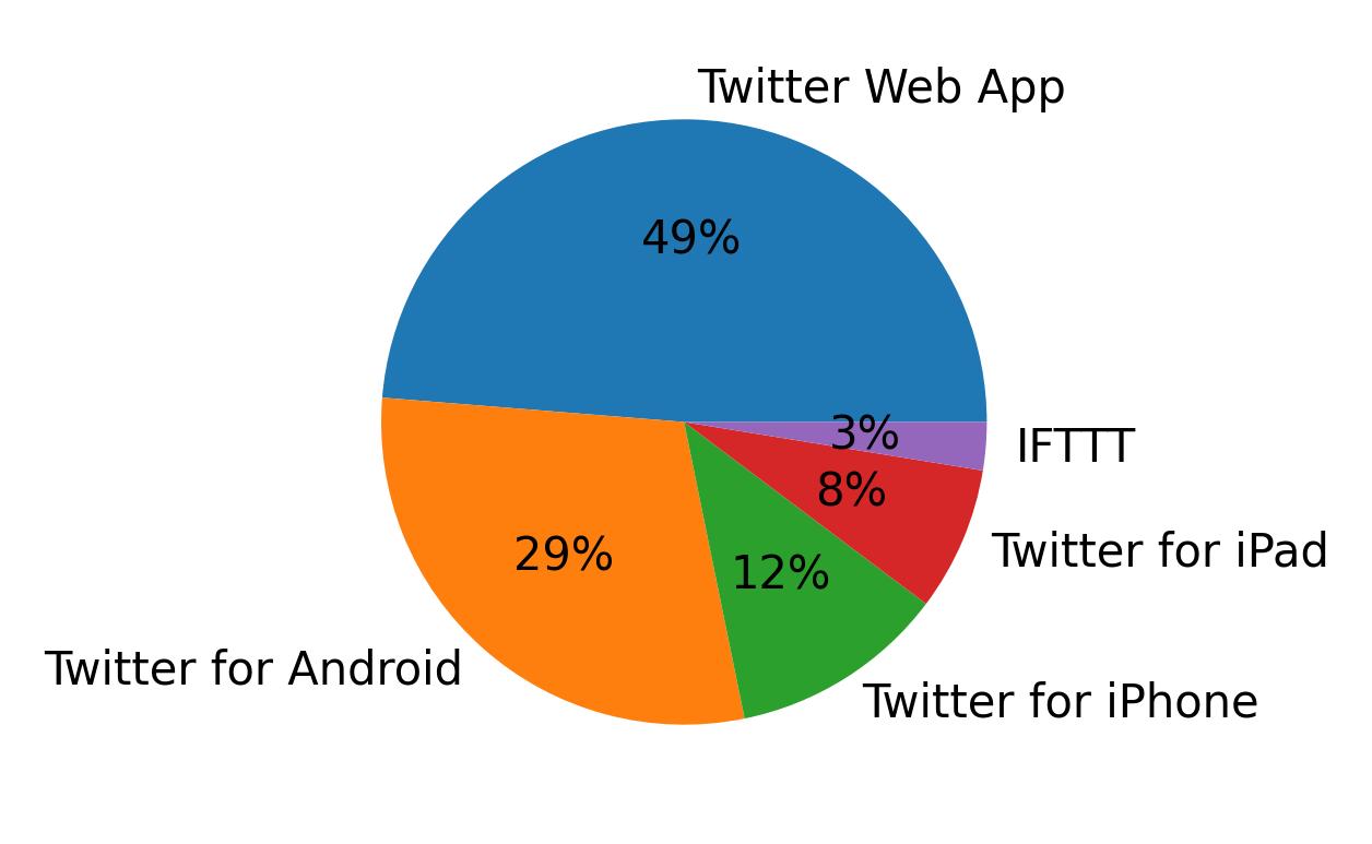 Dispositivos utilizados para tweetar