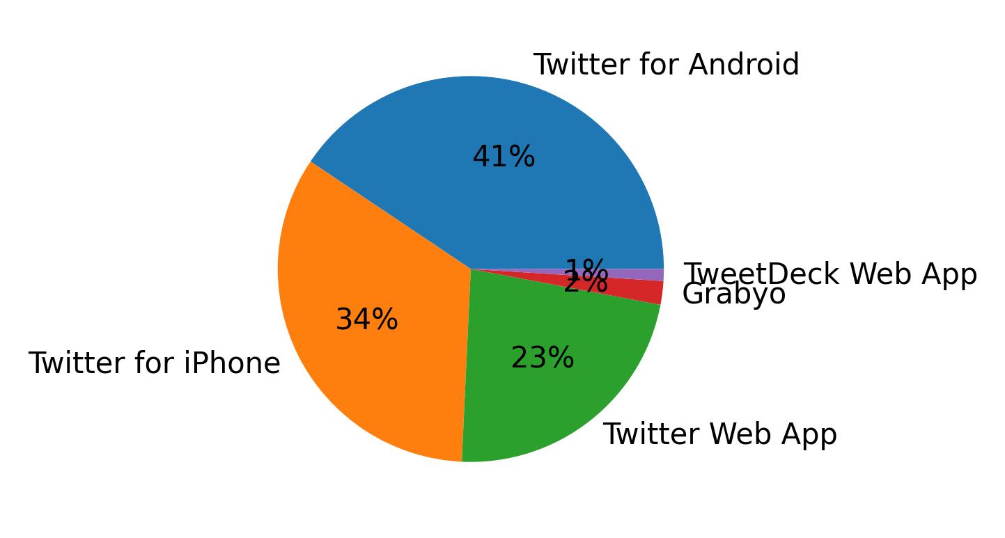 Tweet icin kullanilan cihazlar