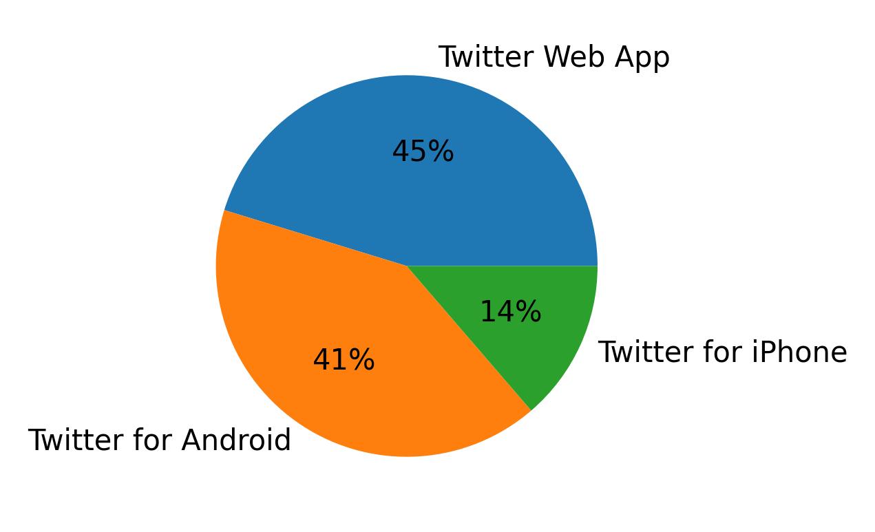 Devices used to tweet