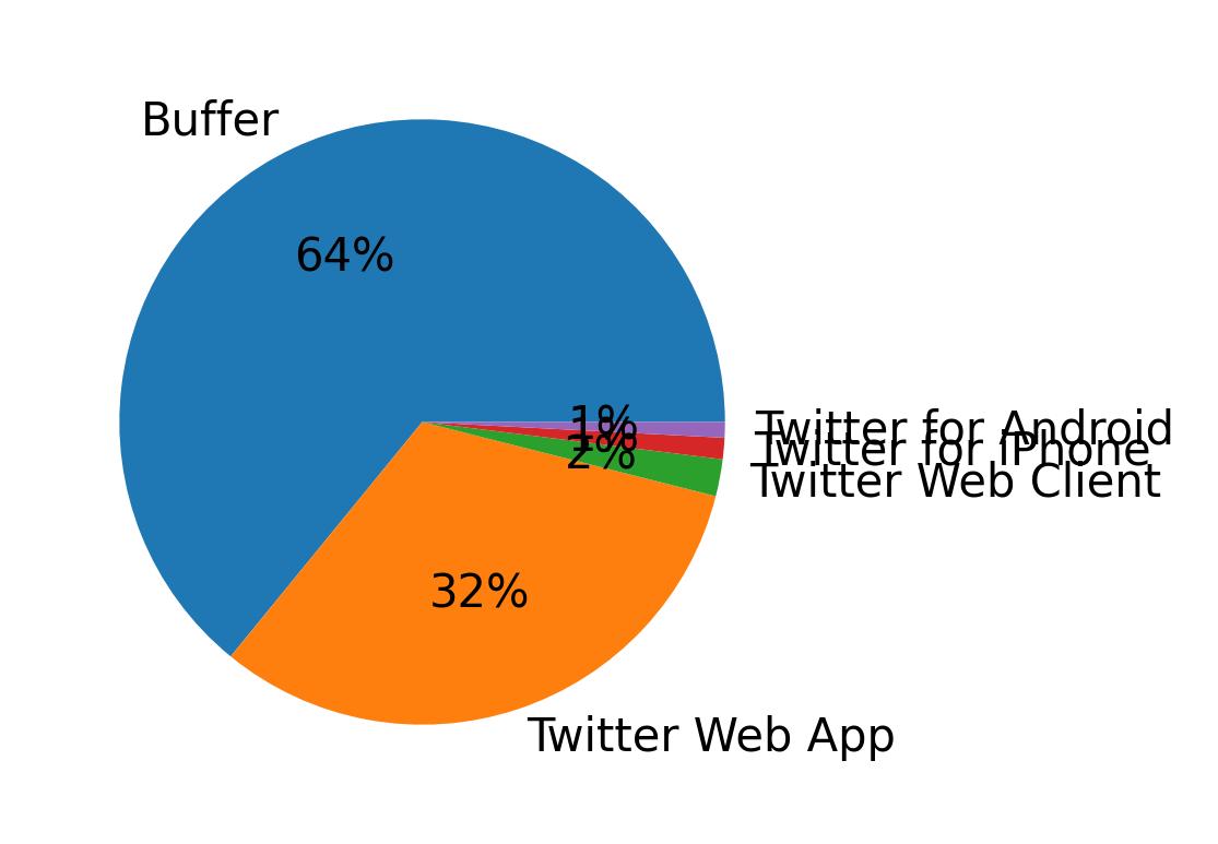 Devices distribution