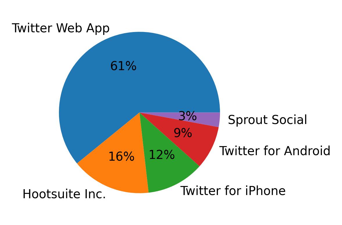 Dispositivos utilizados para tweetar